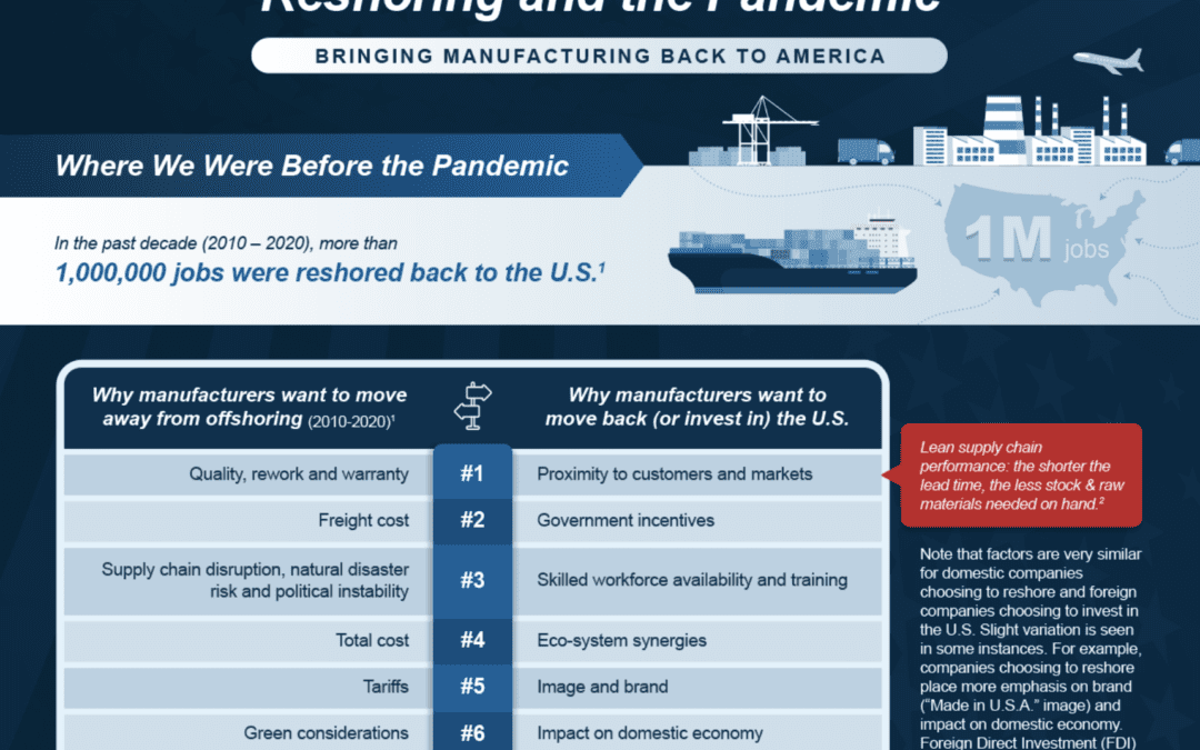 Reshoring and the Pandemic: Bringing Manufacturing Back to America